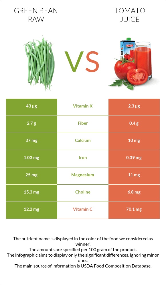 Green bean raw vs Tomato juice infographic