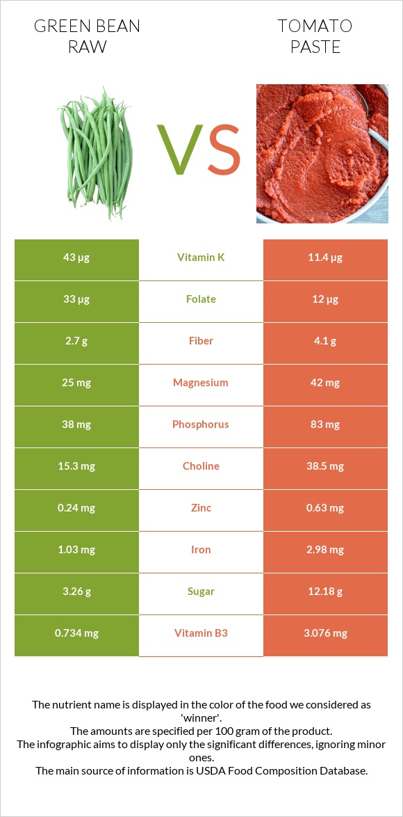 Green bean raw vs Tomato paste infographic