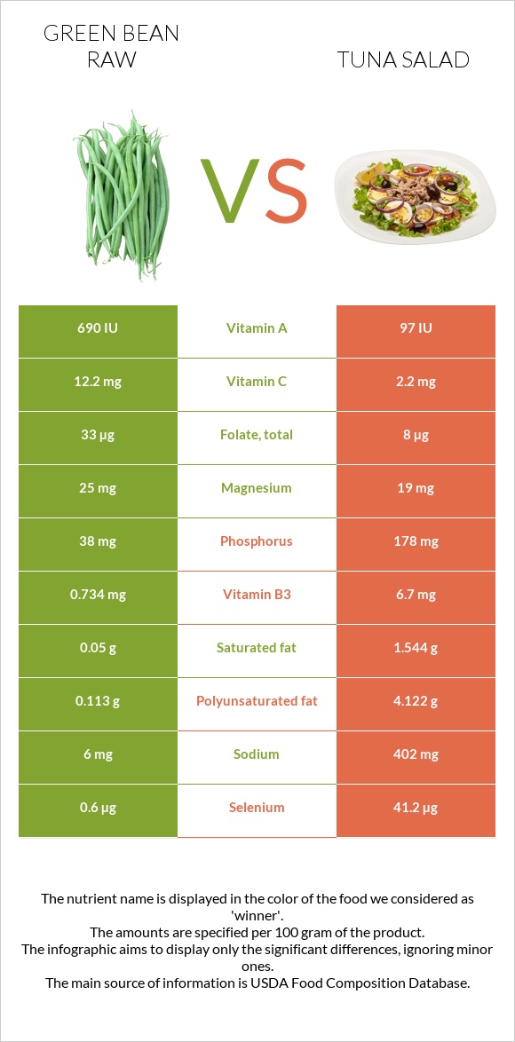 Green bean raw vs Tuna salad infographic