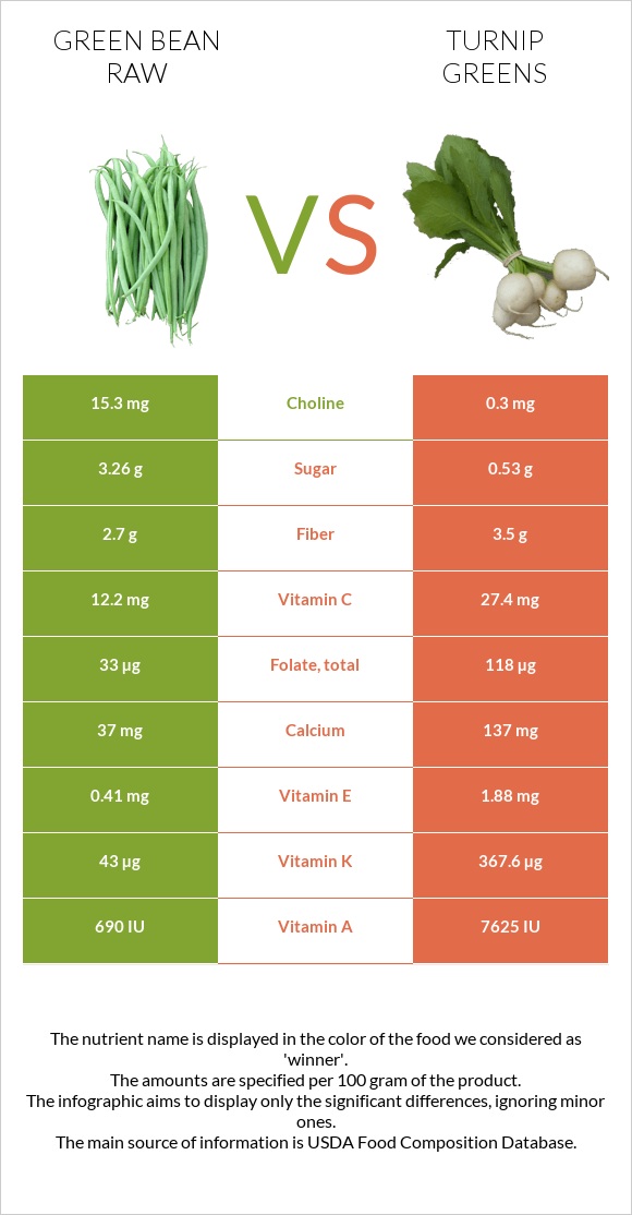 Green bean raw vs Turnip greens infographic
