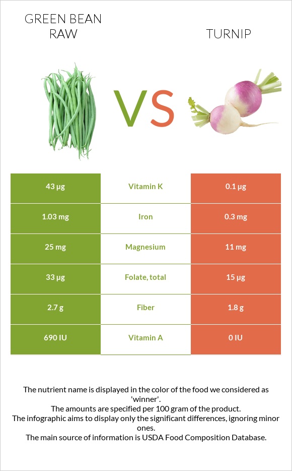 Green bean raw vs Turnip infographic