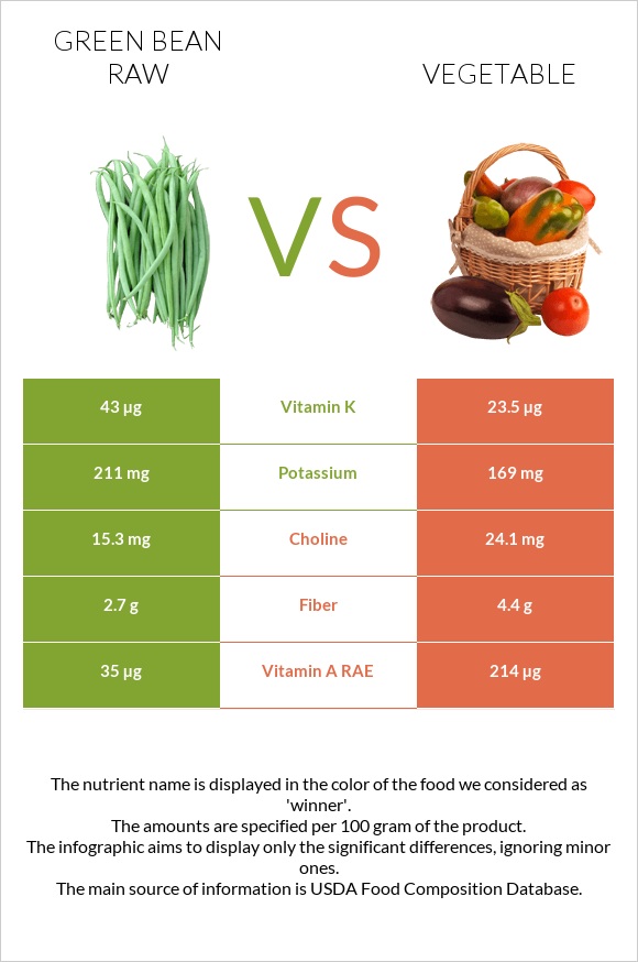 Green bean raw vs Vegetable infographic