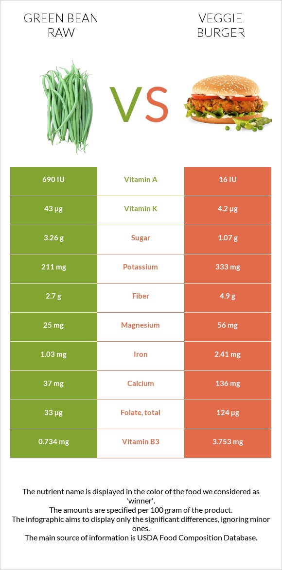 Green bean raw vs Veggie burger infographic