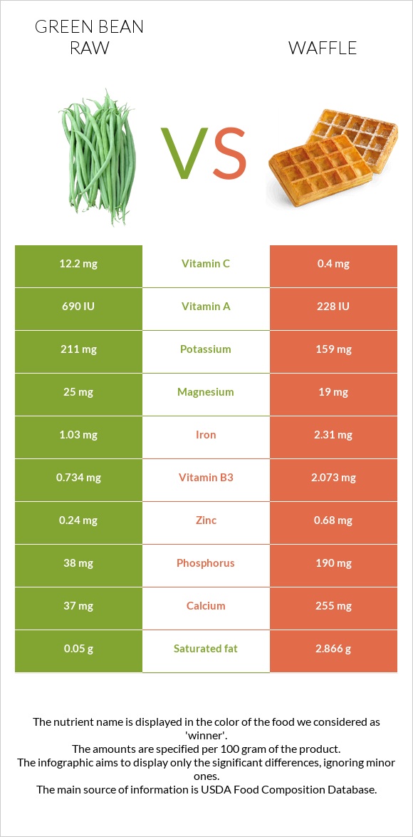 Green bean raw vs Waffle infographic
