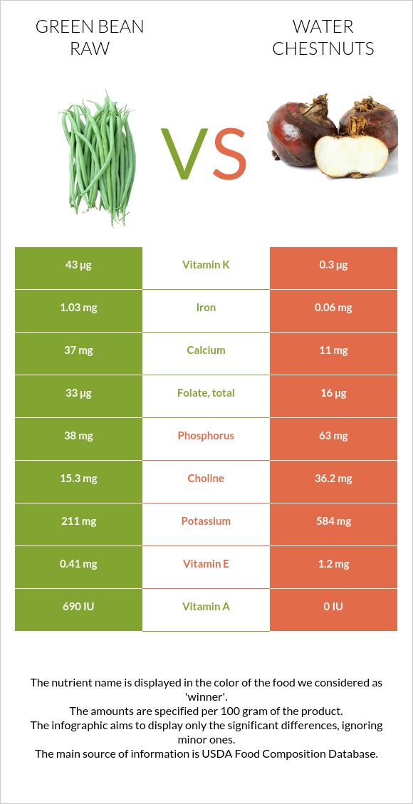 Green bean raw vs Water chestnuts infographic