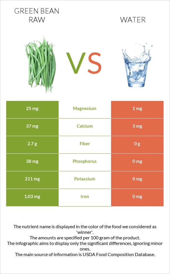 Green bean raw vs Water infographic