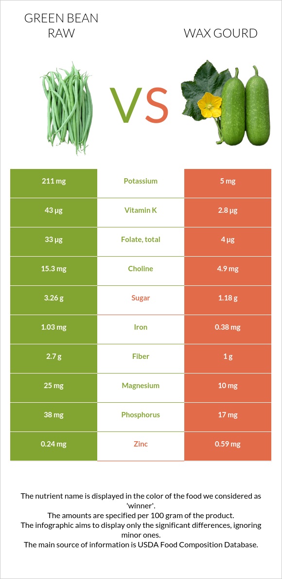 Green bean raw vs Wax gourd infographic