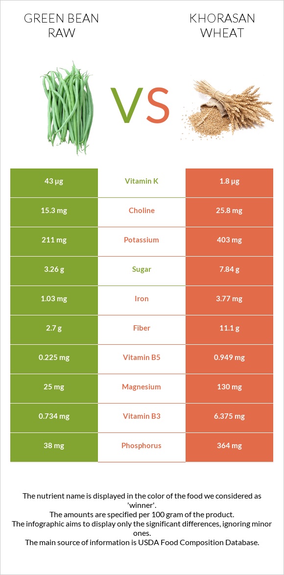 Կանաչ լոբի հում vs Խորասան ցորենի infographic