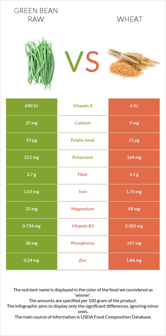 Green bean raw vs Wheat infographic