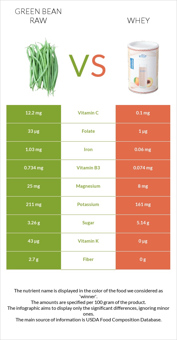Green bean raw vs Whey infographic