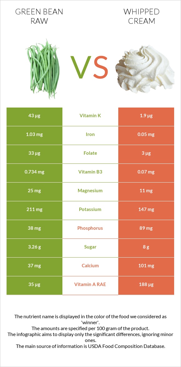 Green bean raw vs Whipped cream infographic
