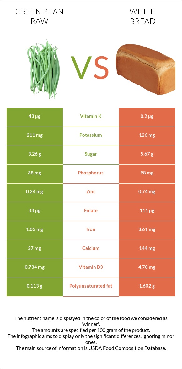 Green bean raw vs White Bread infographic