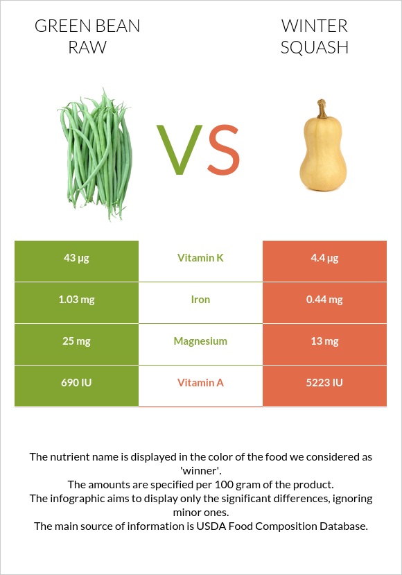 Կանաչ լոբի հում vs Winter squash infographic