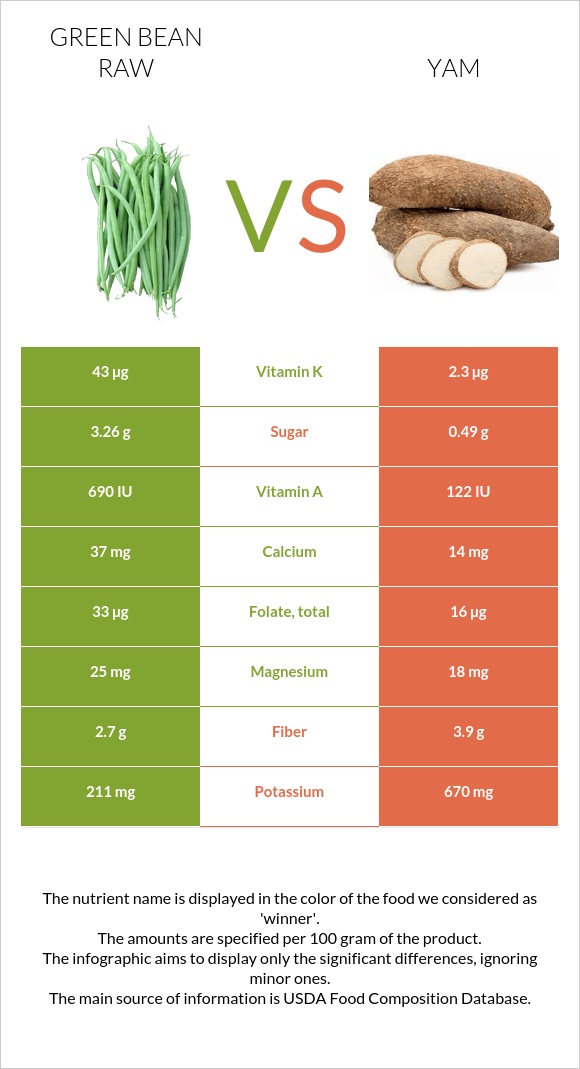 Green bean raw vs Yam infographic