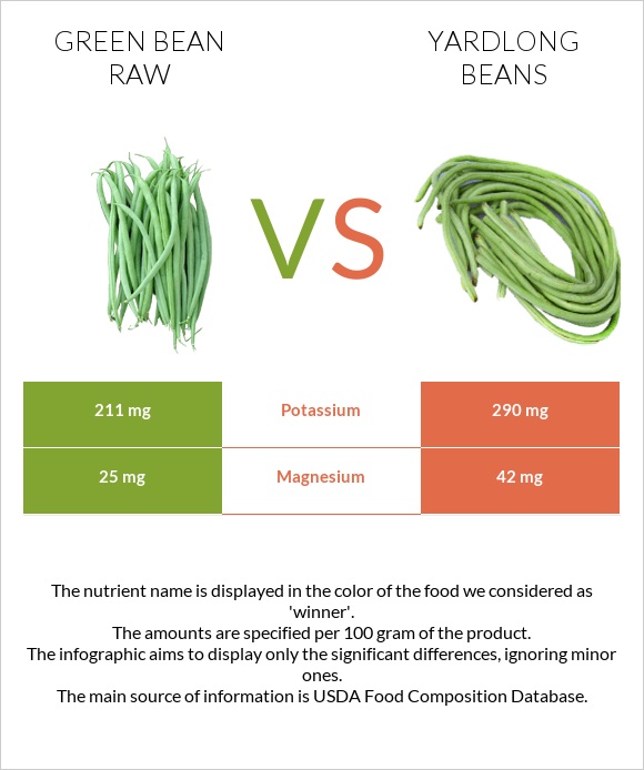 Կանաչ լոբի հում vs Ծնեբեկ լոբի infographic