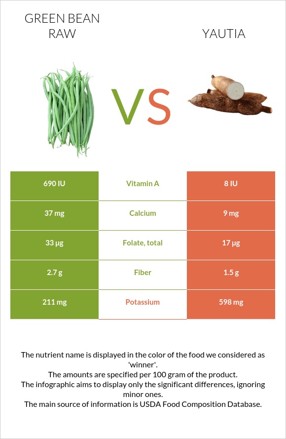 Green bean raw vs Yautia infographic