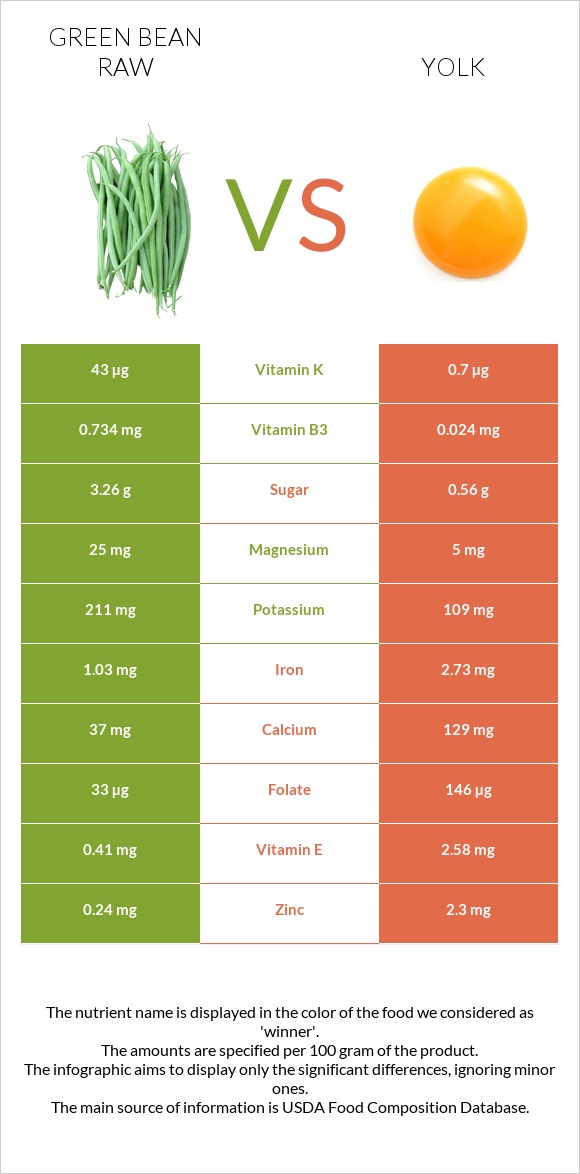 Green bean raw vs Yolk infographic