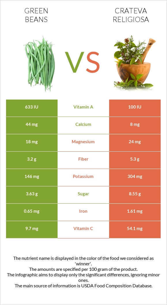 Green beans vs Crateva religiosa infographic