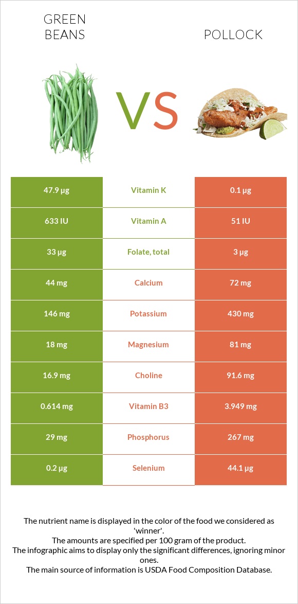Կանաչ լոբի vs Alaska pollock infographic