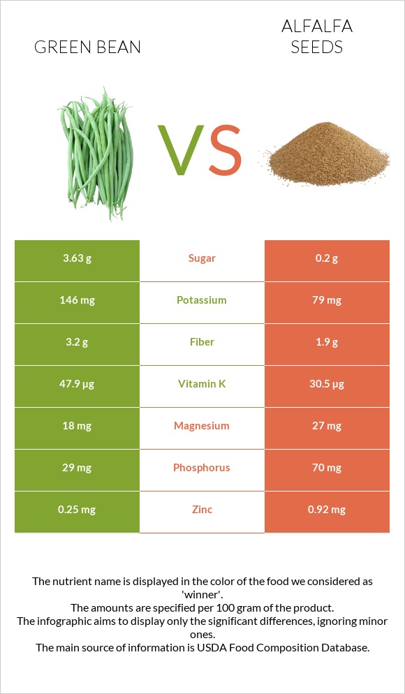 Green bean vs Alfalfa seeds infographic
