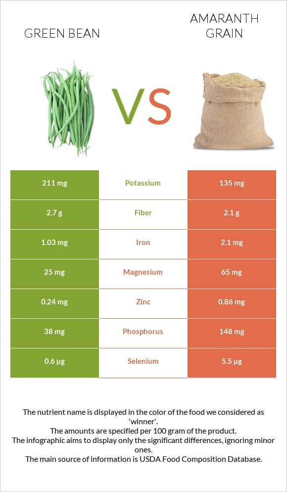 Green bean vs Amaranth grain infographic