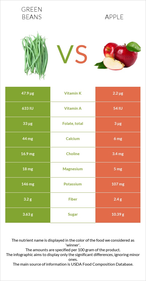 Green beans vs Apple infographic