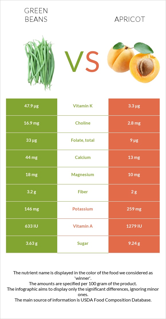 Կանաչ լոբի vs Ծիրան infographic