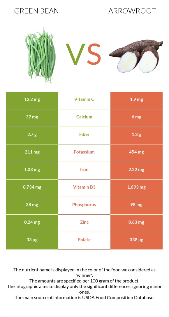 Green bean vs Arrowroot infographic