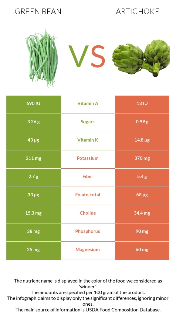 Green bean vs Artichoke infographic