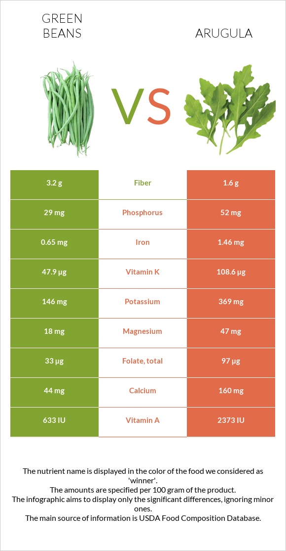 Green beans vs Arugula infographic