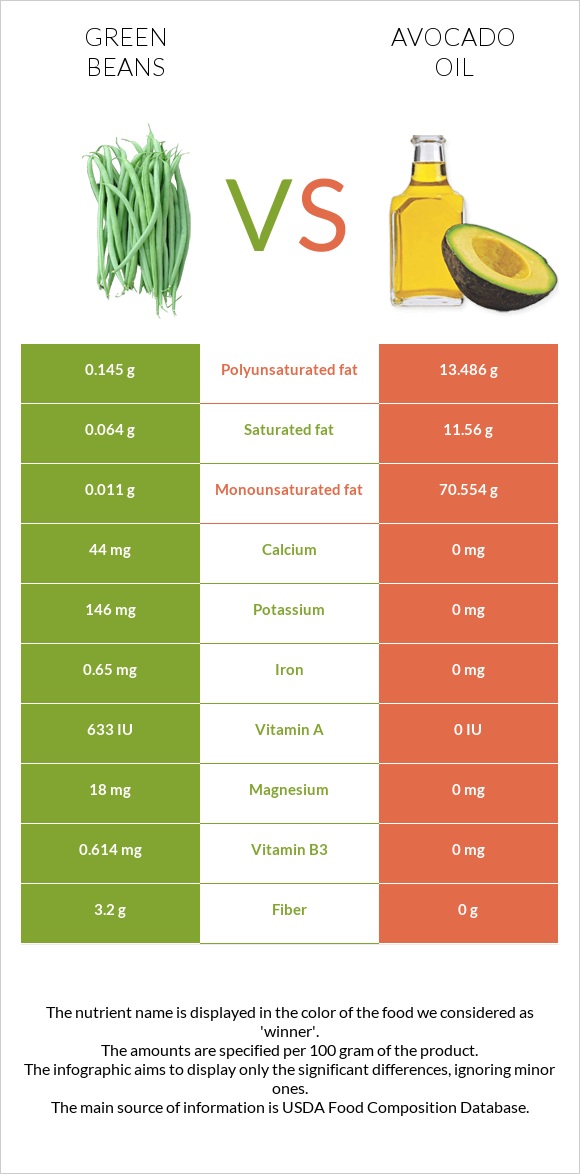 Կանաչ լոբի vs Ավոկադոյի յուղ infographic