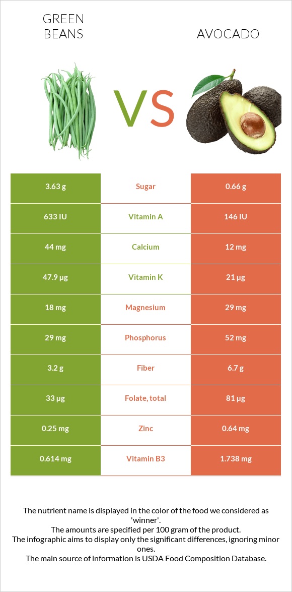 Կանաչ լոբի vs Ավոկադո infographic