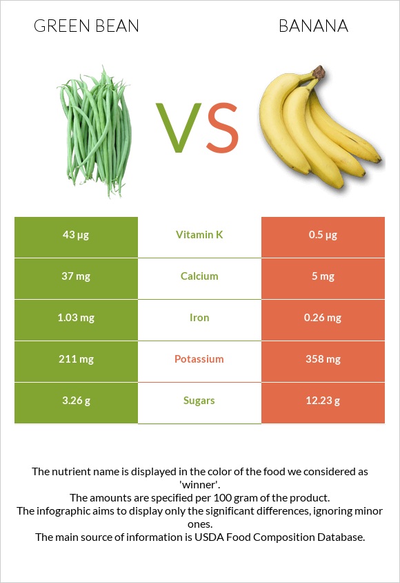Green bean vs Banana infographic