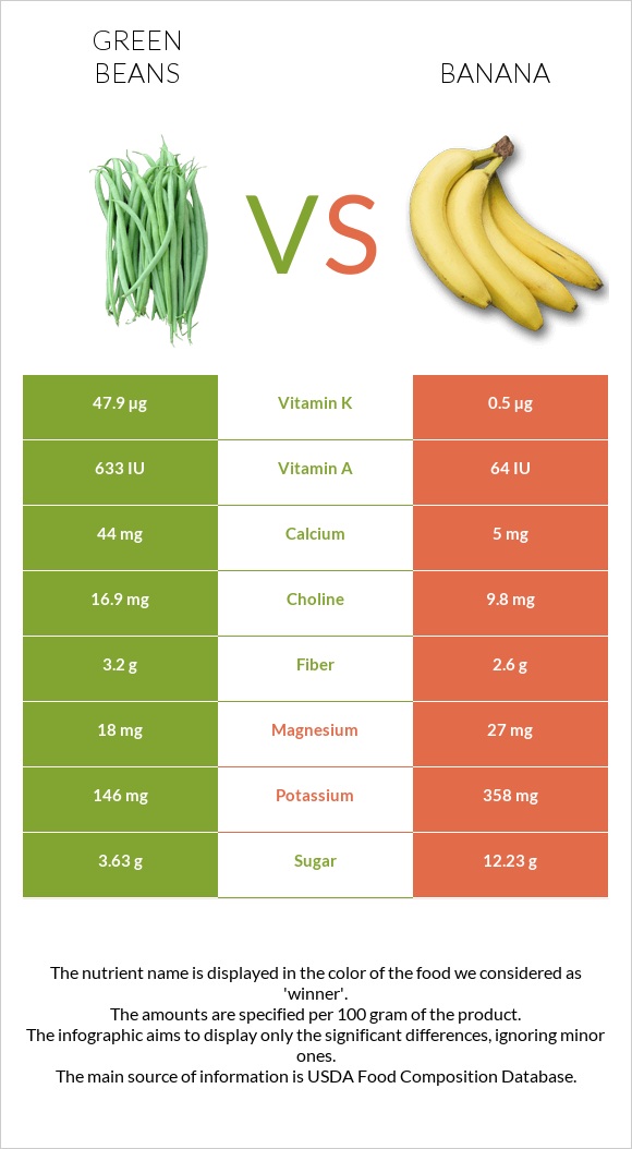 Green bean vs Banana infographic