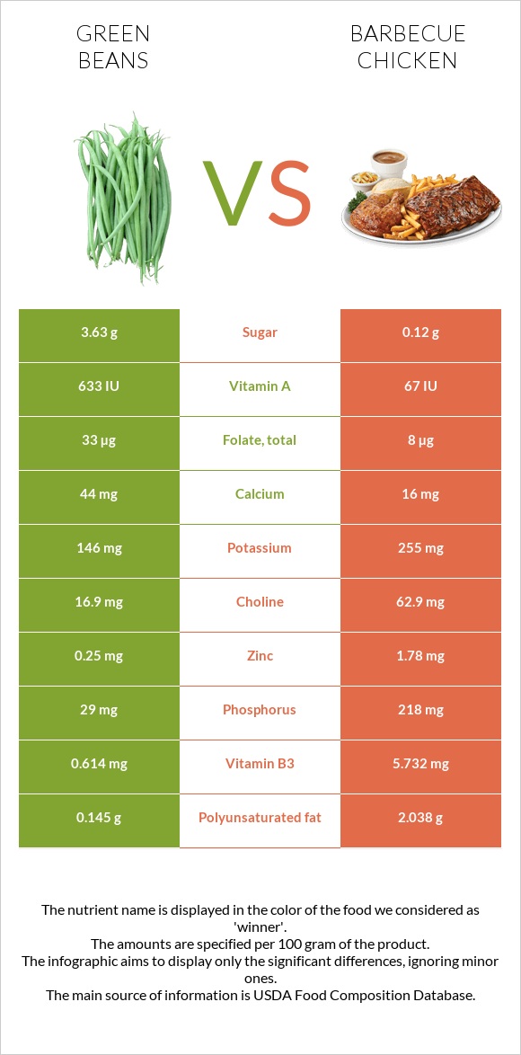 Կանաչ լոբի vs Հավի գրիլ infographic