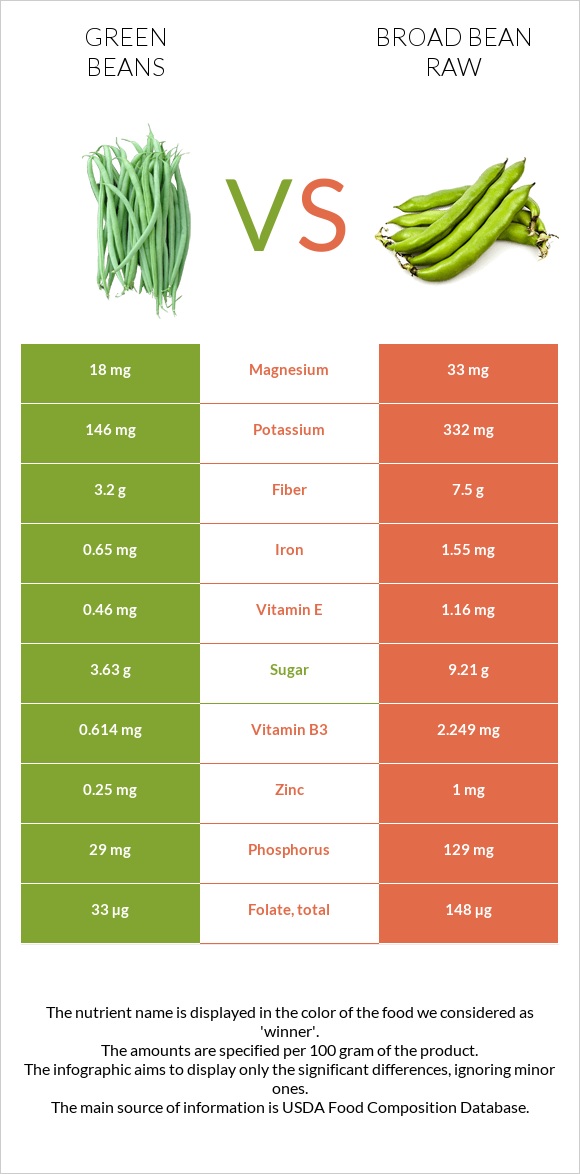Կանաչ լոբի vs Բակլա հում infographic