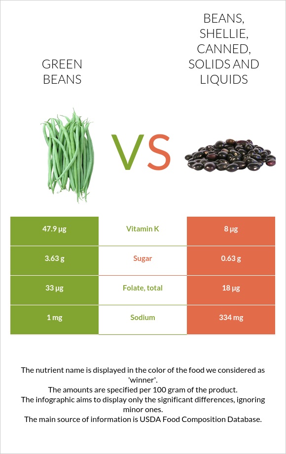 Green beans vs. Beans, shellie, canned, solids and liquids — In-Depth ...