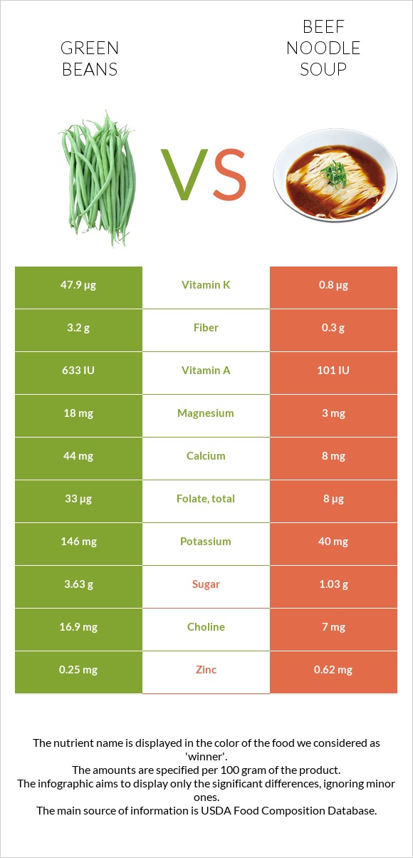 Կանաչ լոբի vs Տավարի մսով և լապշայով ապուր infographic