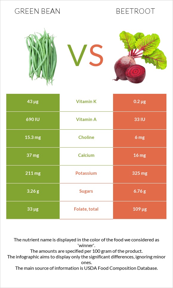 Green bean vs Beetroot infographic