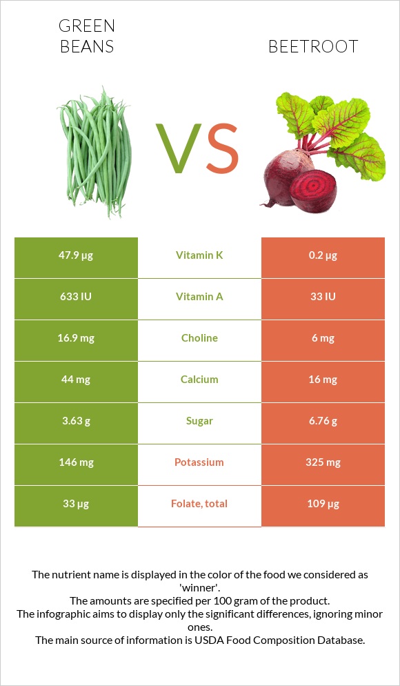 Կանաչ լոբի vs Ճակնդեղ infographic