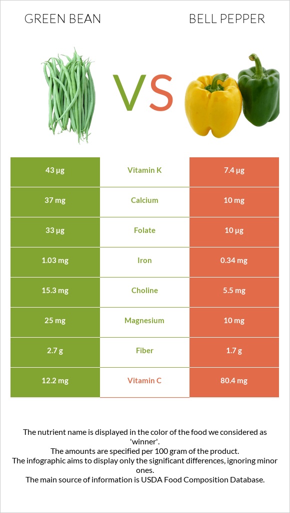 Green bean vs Bell pepper infographic