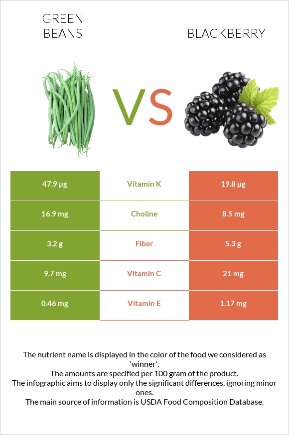 Կանաչ լոբի vs Կումանիկա infographic