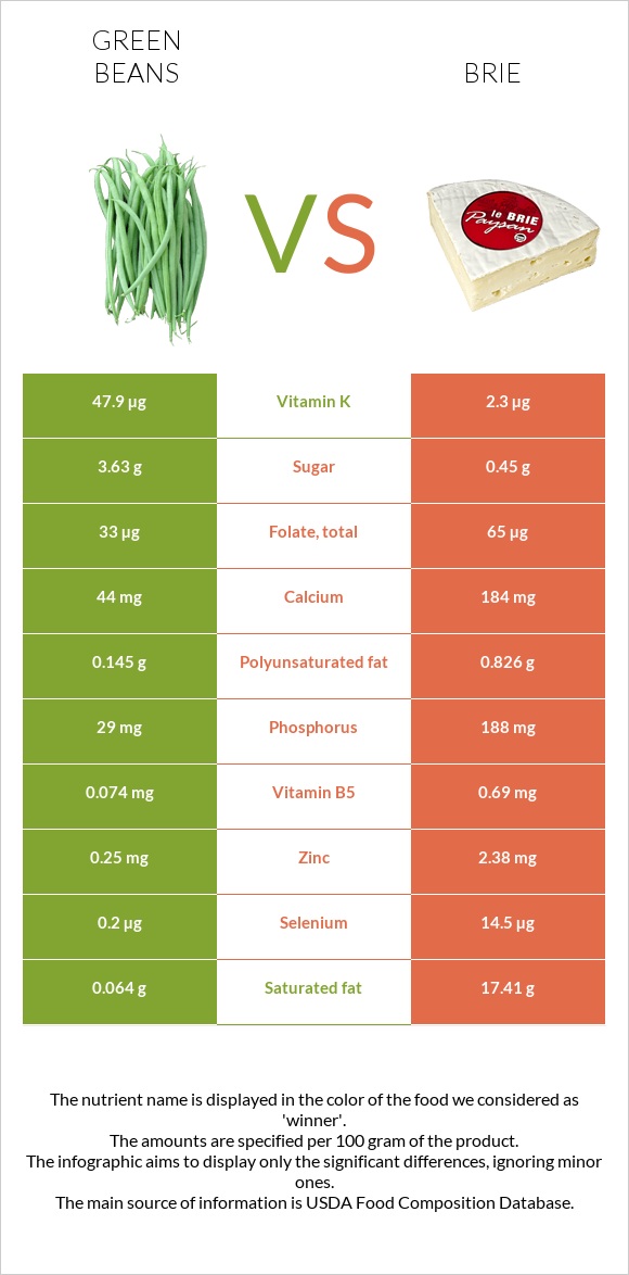 Green beans vs Brie infographic