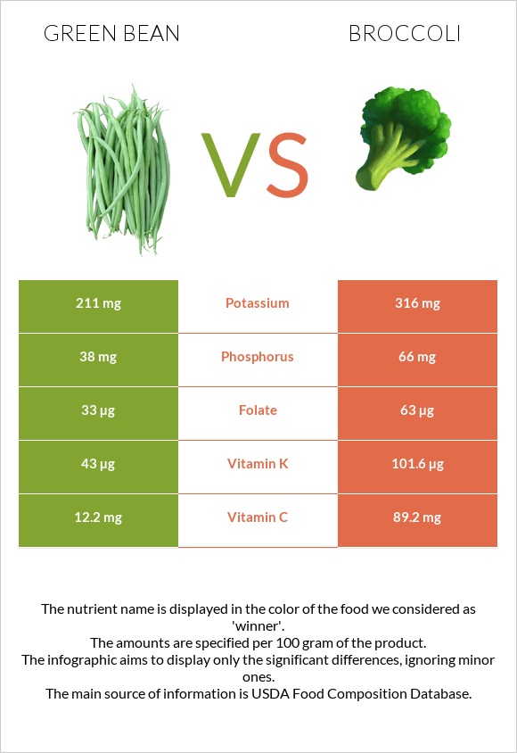 Green bean vs Broccoli infographic