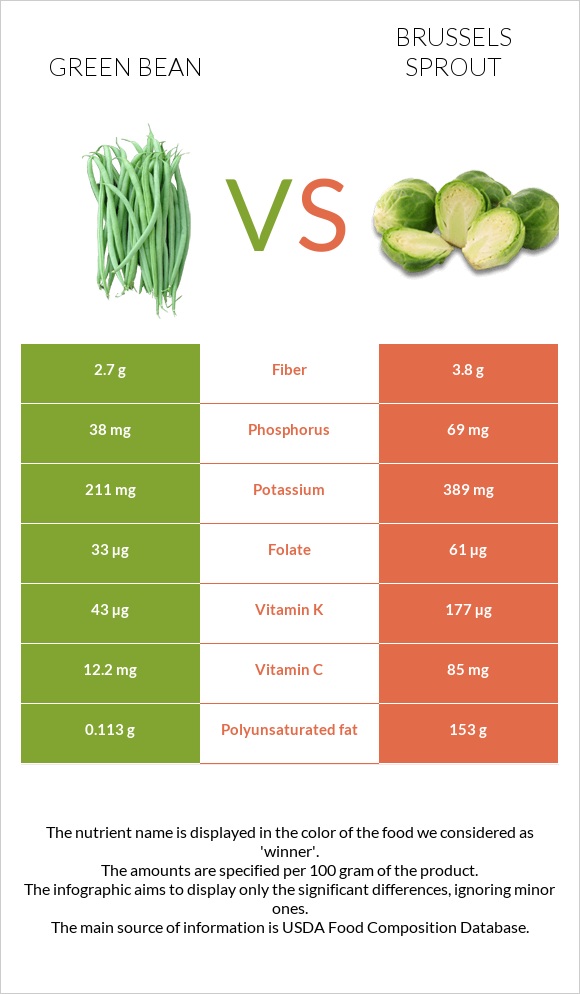 Green bean vs Brussels sprout infographic