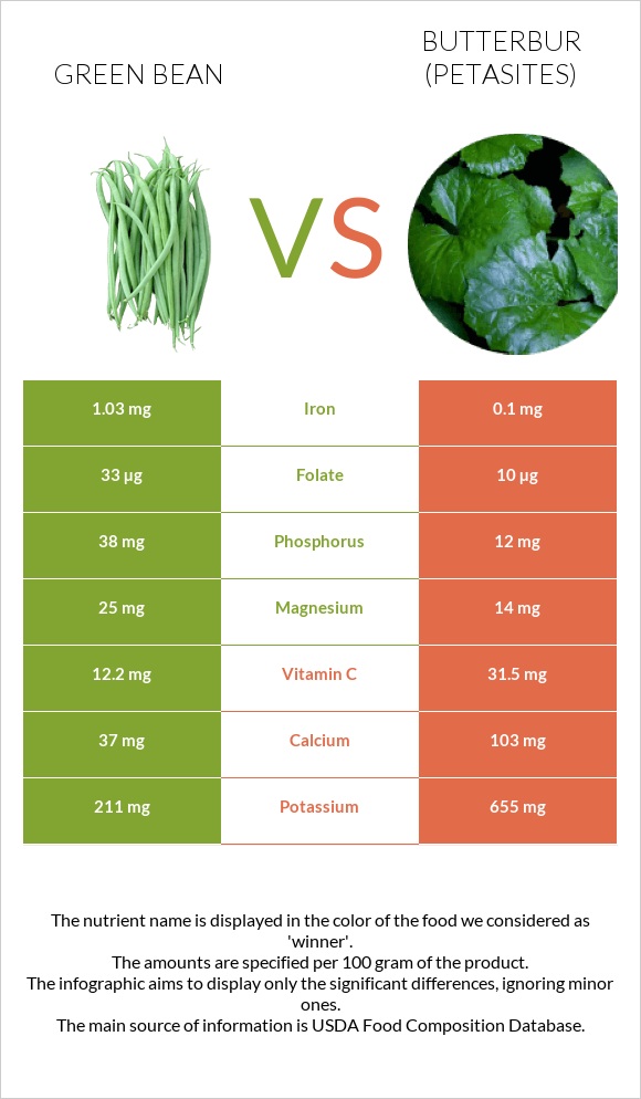 Green bean vs Butterbur infographic