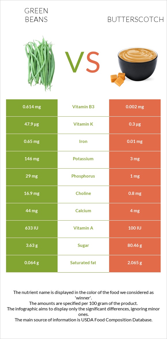 Green beans vs Butterscotch infographic
