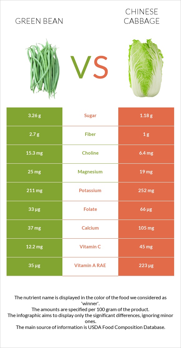 Green bean vs Chinese cabbage infographic