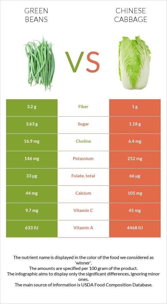 Green bean vs Chinese cabbage infographic