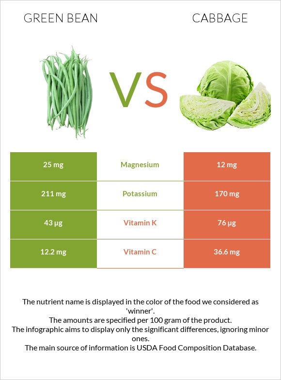 Green bean vs Cabbage infographic